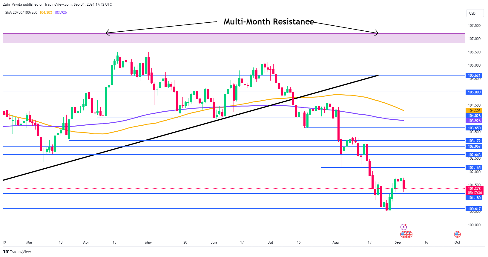 US Dollar Index Chart