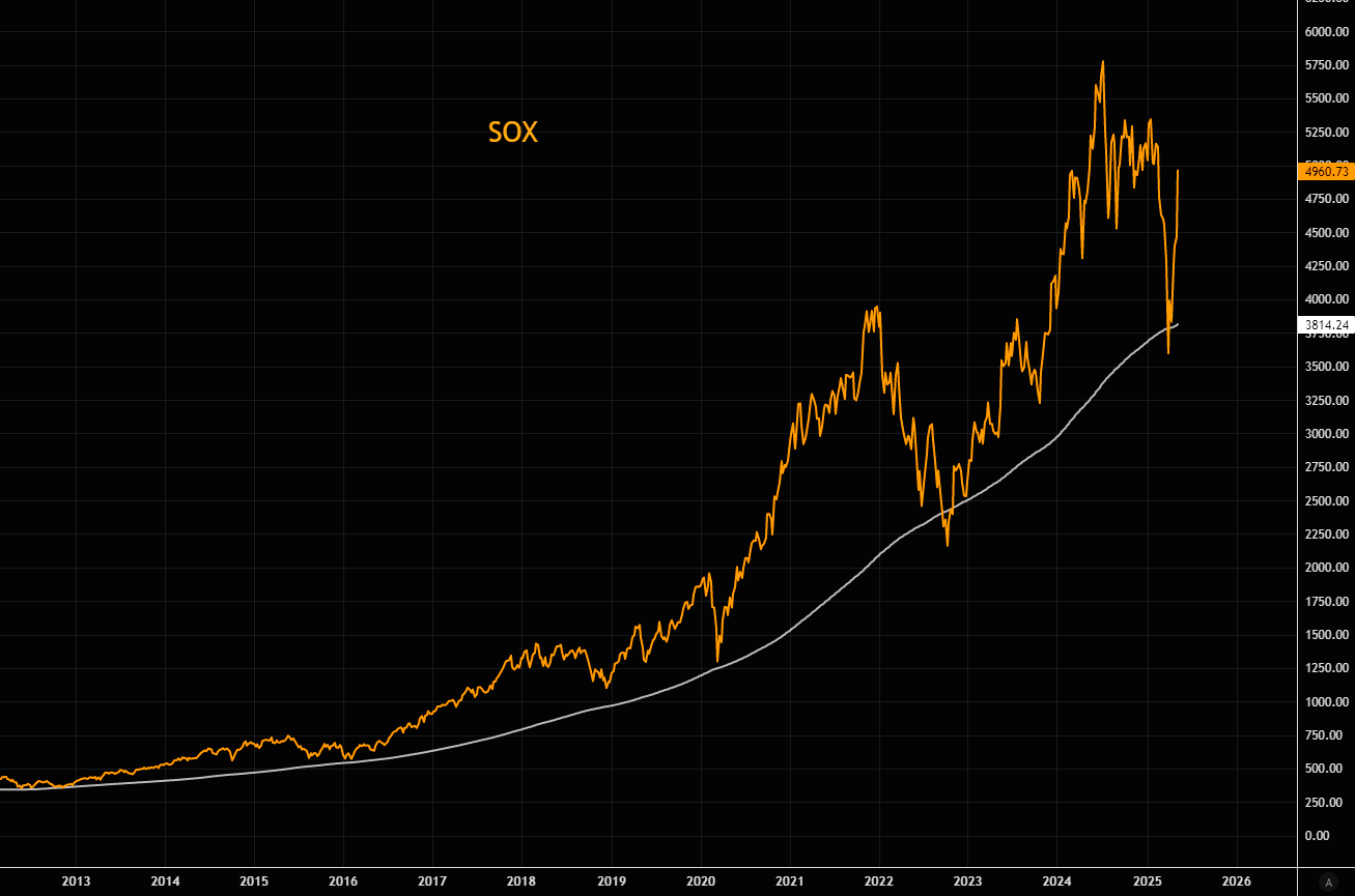 SOX Price Chart