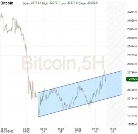 Bitcoin 5-Hour Chart