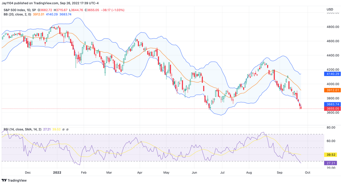 S&P 500 Daily Chart