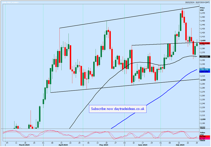 XAU/USD-Daily Chart