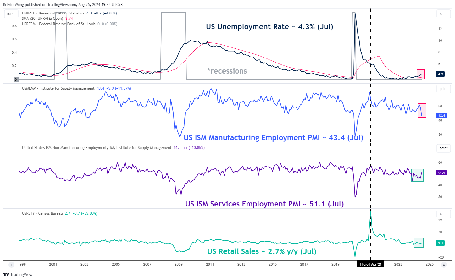 US Unemployment Rate