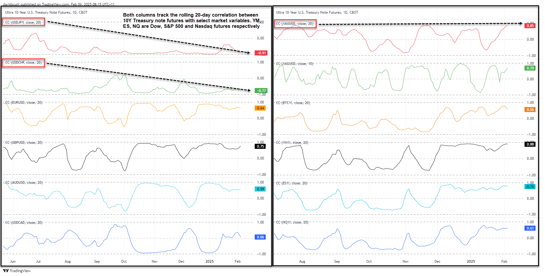 US 10-Year Yield Correlations