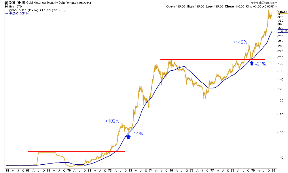 Gold Historical Data-Daily Chart