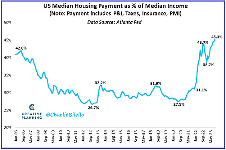 US Median Housing Payment