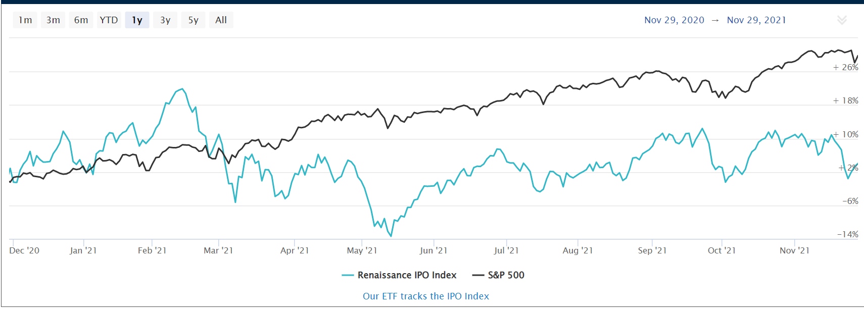 IPO endeksi vs SPX 1 Yıllık Grafik