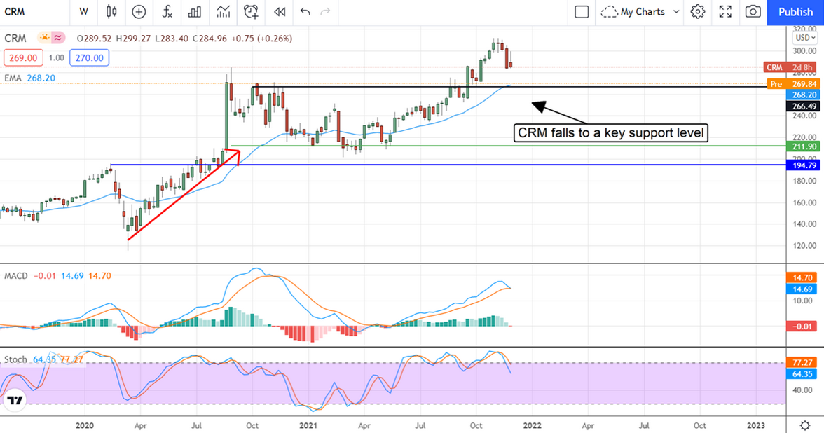 Salesforce.com Stock Chart