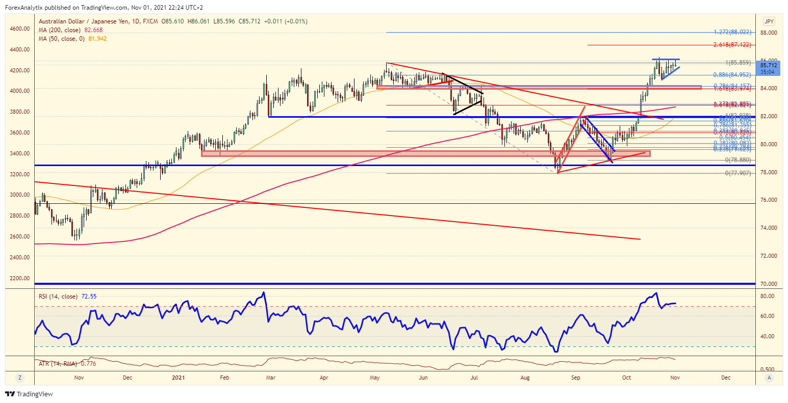 AUD/JPY Daily Chart.