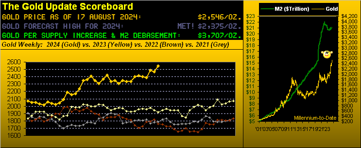 Gold Scoreboard