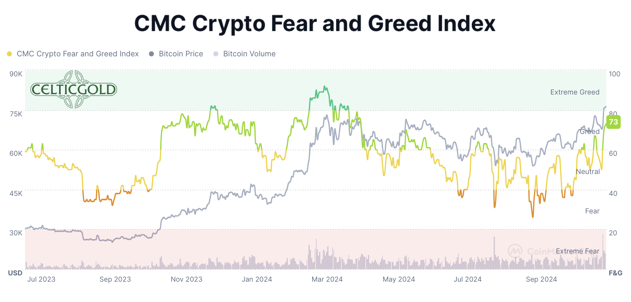 CMC Crypto Fear & Greed Index