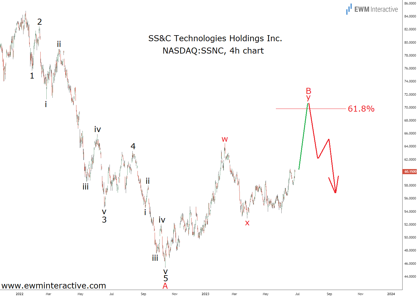 SSNC Tech Stock 4-Hr Chart