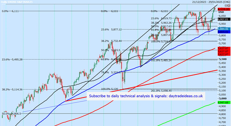 S&P Futures-Daily Chart