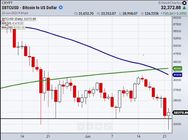 BTC/USD Daily Chart