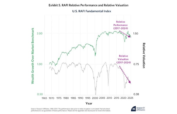 RAFI Relative Performance and Relative Valuation