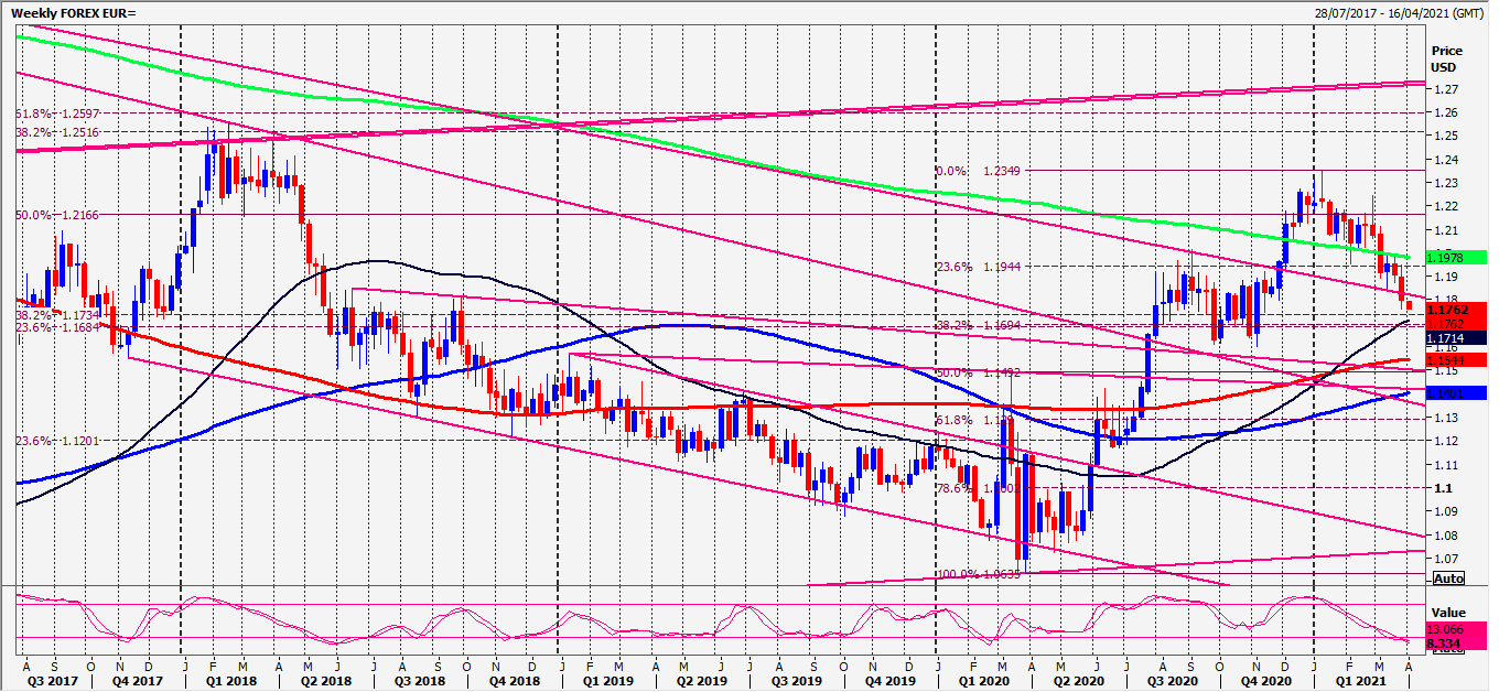 EUR Chart