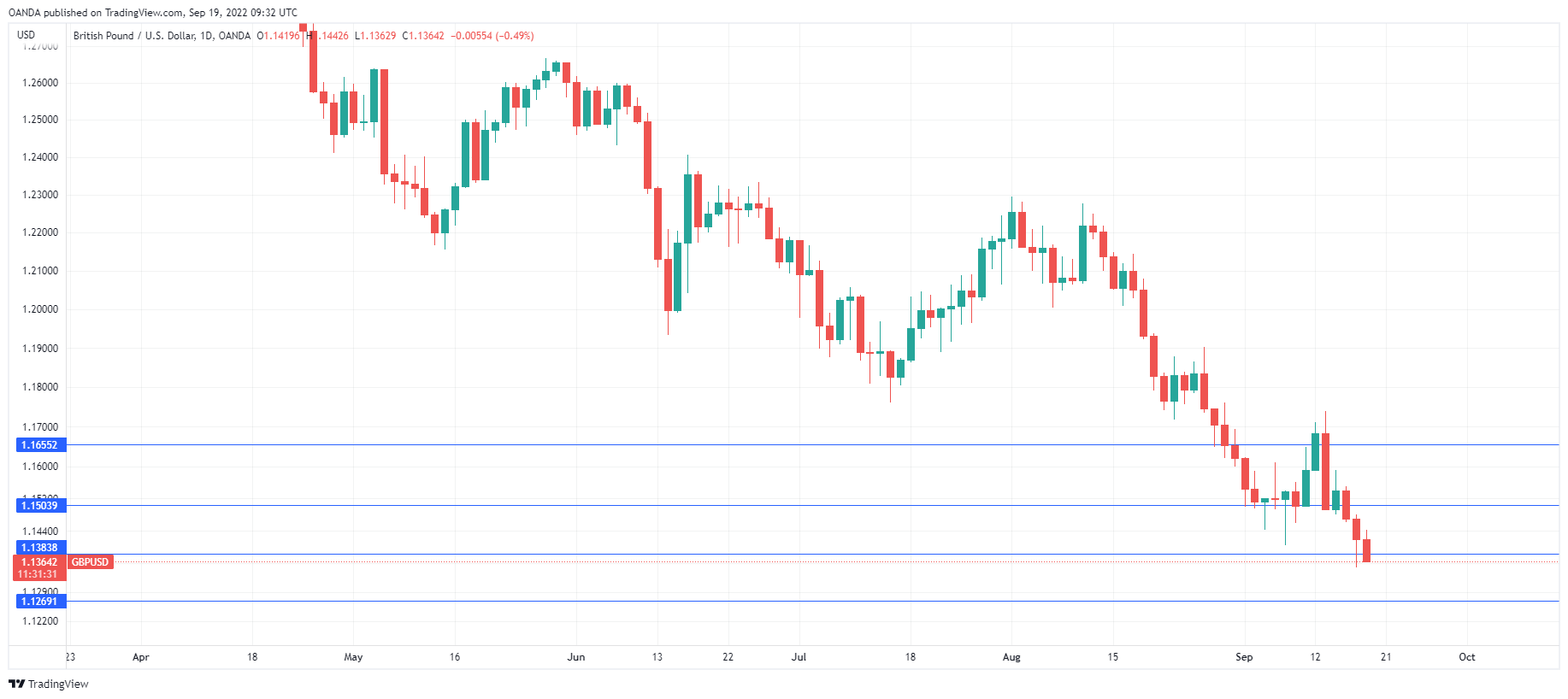 GBP/USD Daily Chart