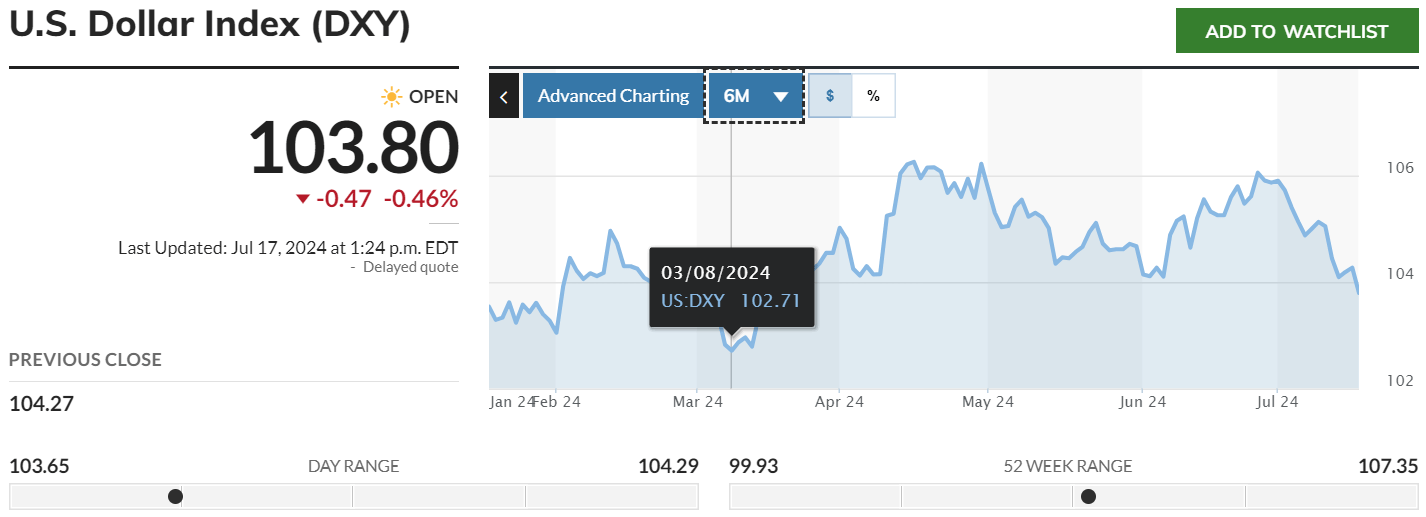 Индекс доллара США (DXY)-Ценовой график