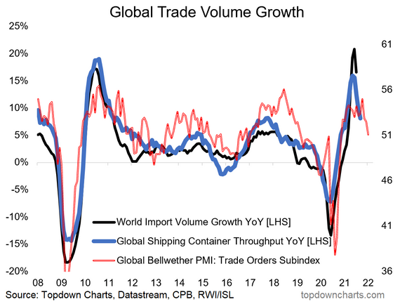 Global Trade Volume Growth