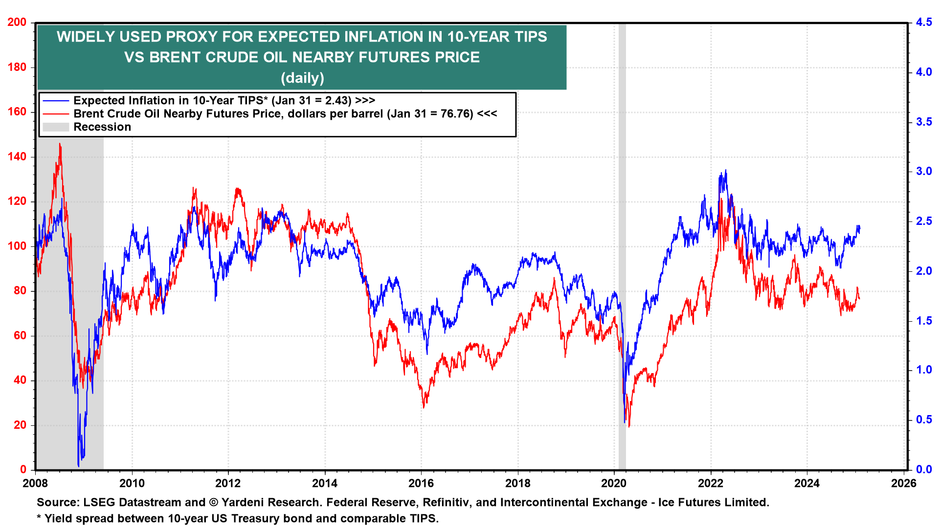 10-Yr TIPS vs Brent Crude