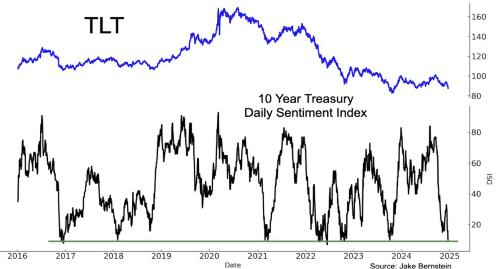 TLT Chart