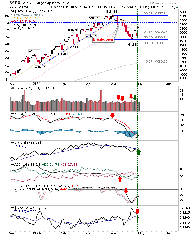 SPX - Graphique journalier