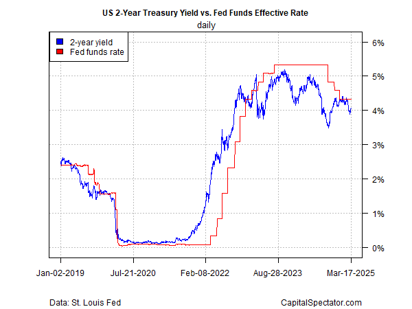 US 2-Year Yield vs Fed Funds Rate