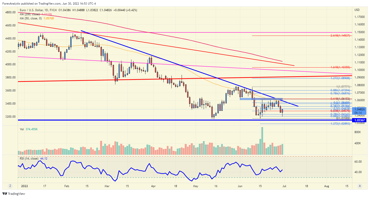 EUR/USD Daily Chart