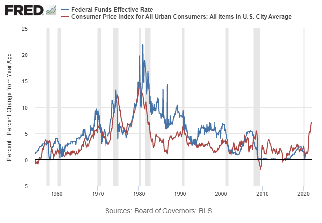 Federal Funds Rate/CPI Historical Chart.