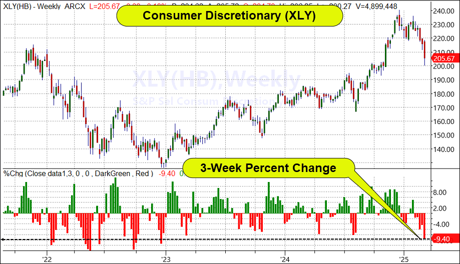XLY 3-Week Percent Change
