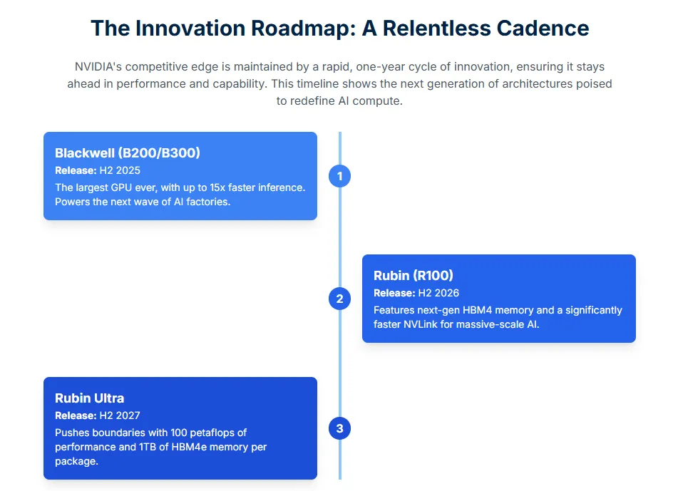 Innovation Road Map