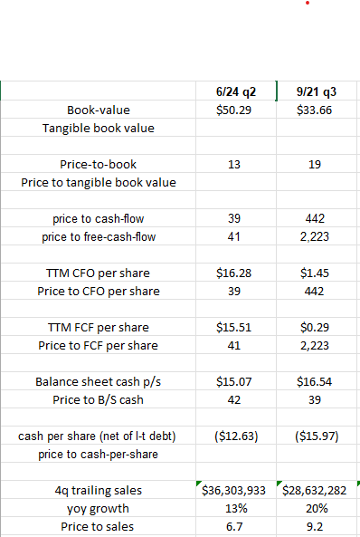 NFLX Valuation Compare Sept21 to June24