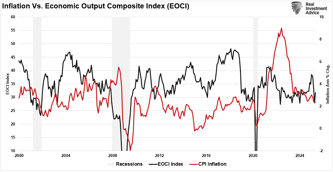 EOCI Index vs CPI