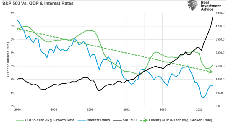 S&P 500 Vs Interest Rates And GDP