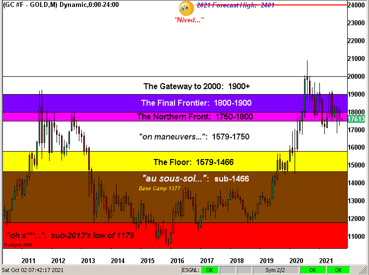 Gold Monthly with Dynamic Structure
