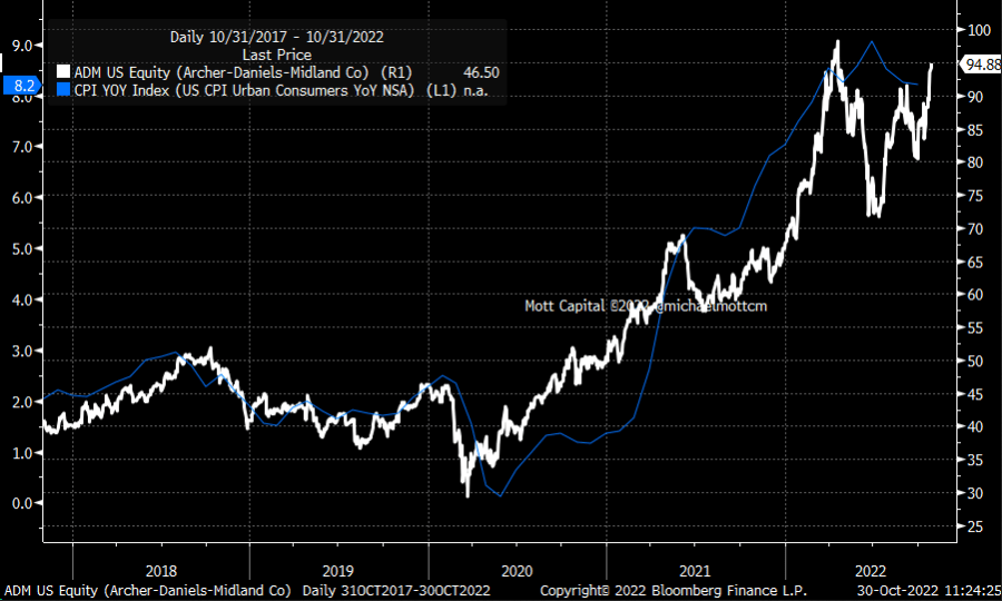 ADM Stock Vs. CPI Daily Chart