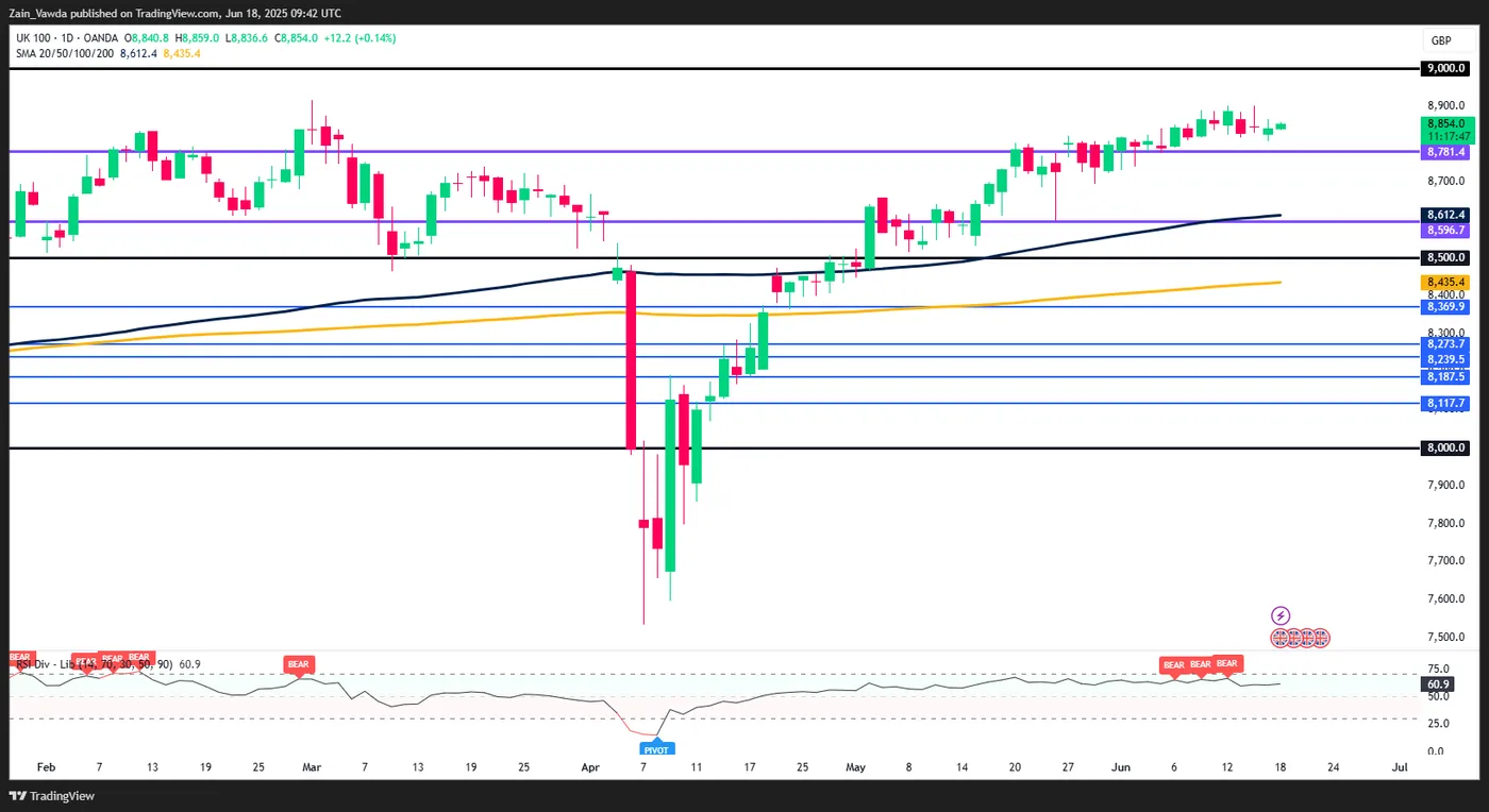 FTSE 100-Daily Chart FTSE 100-Daily Chart