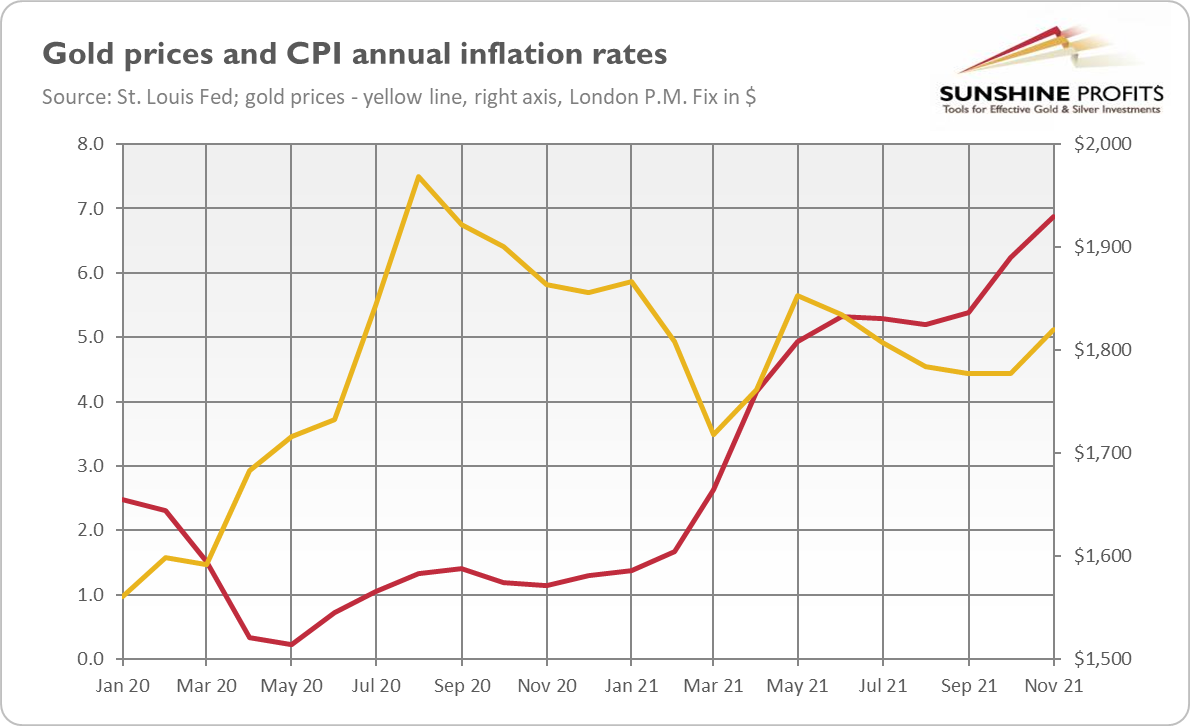 Gold Prices And Annual Inflation Rates.
