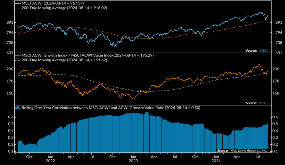 MSCI ACWI Growth Index