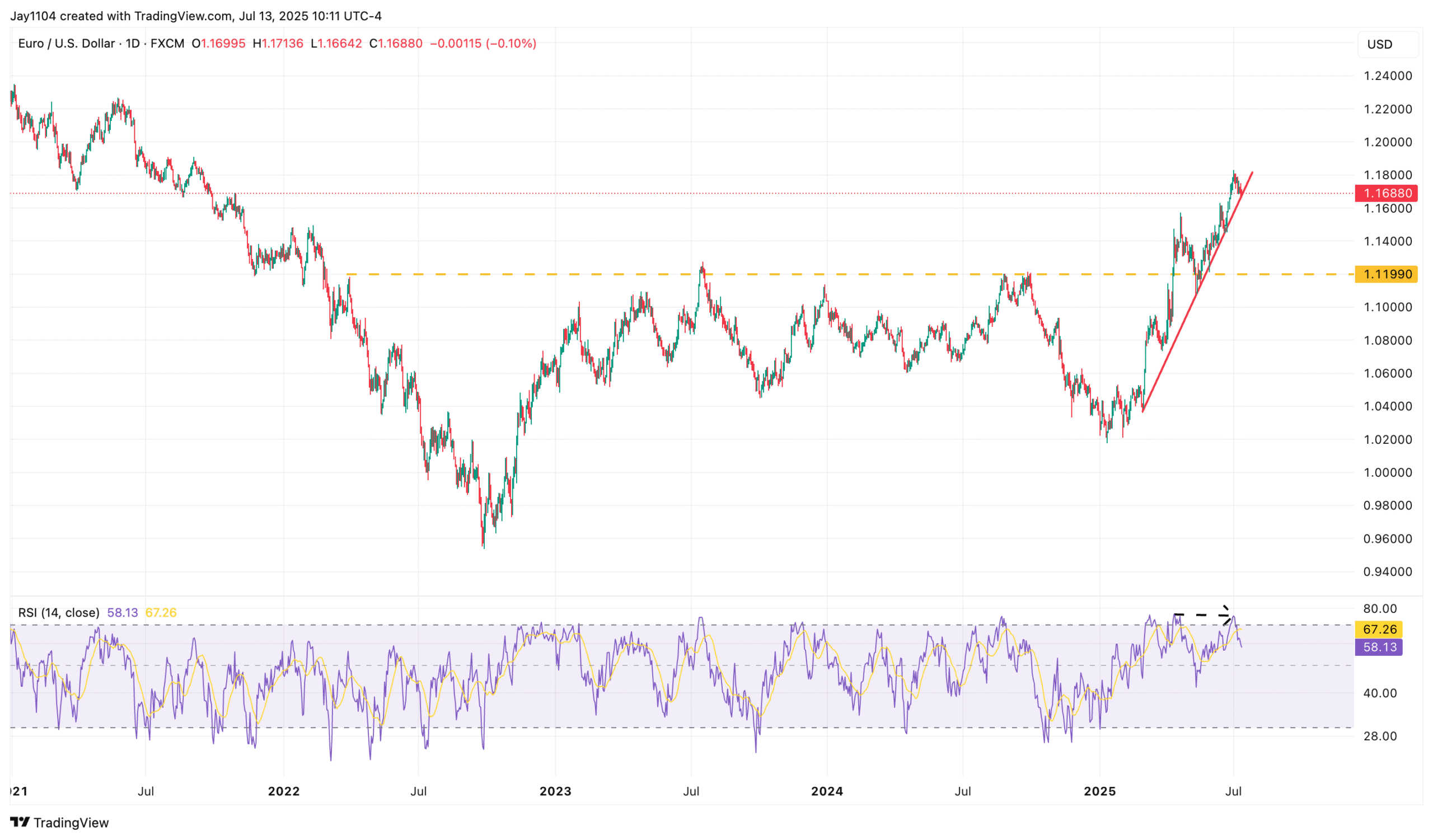 EUR/USD-Daily Chart