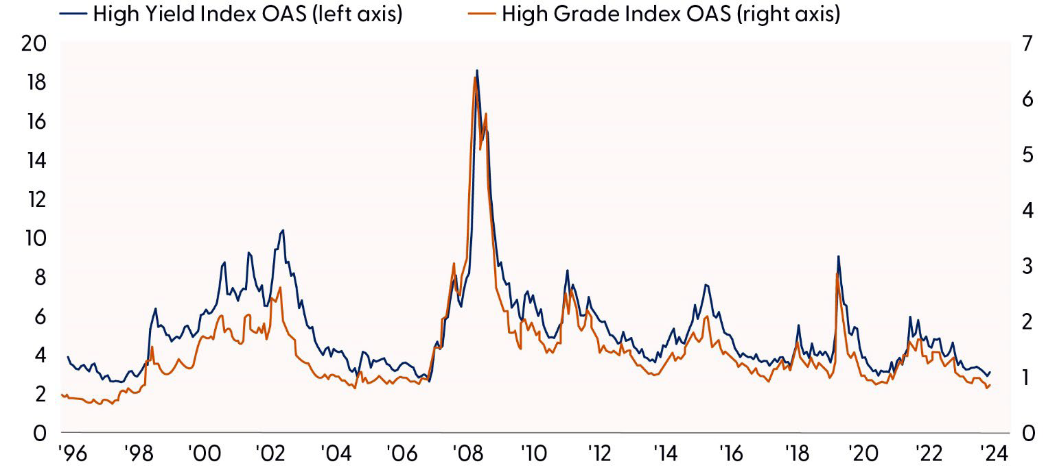 Credit Spreads