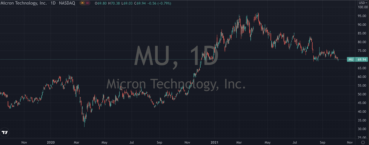 Micron Technology Inc Stock Chart