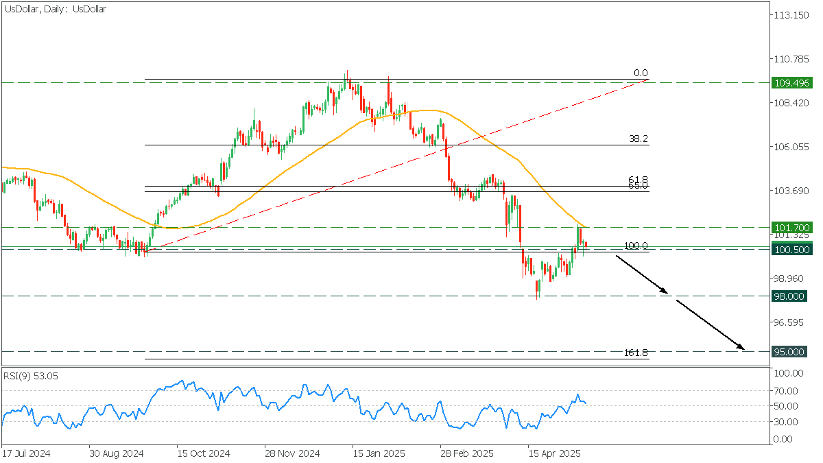 US Dollar-Daily Chart
