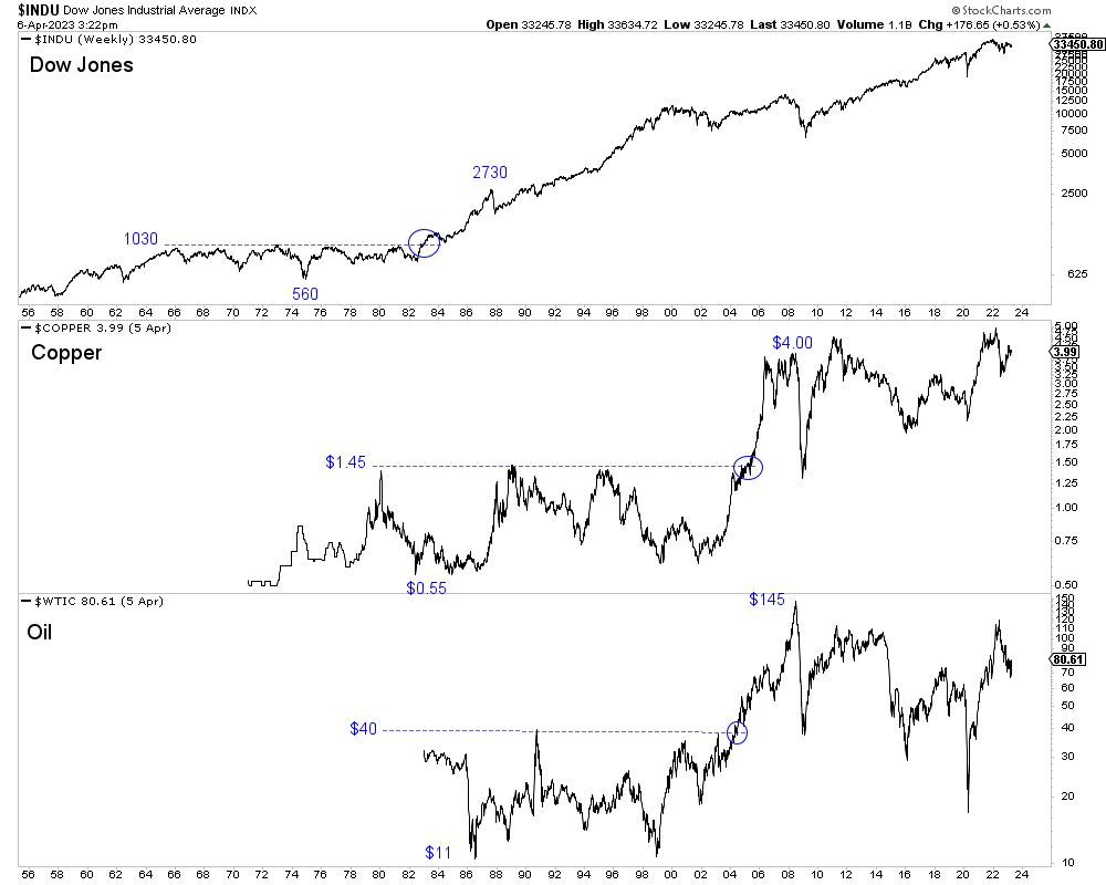 Dow, Copper, WTI Long-Term