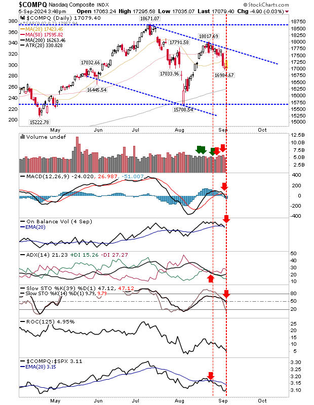 Nasdaq Comp-Daily Chart