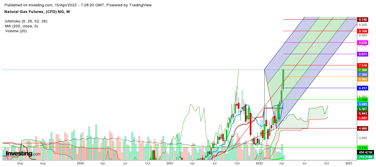 Natural gas futures weekly chart.