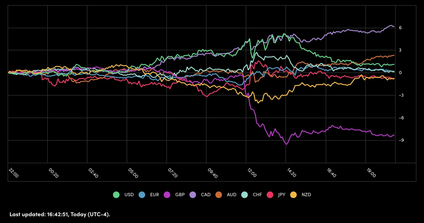 Performance Of Major Currencies Performance Of Major Currencies