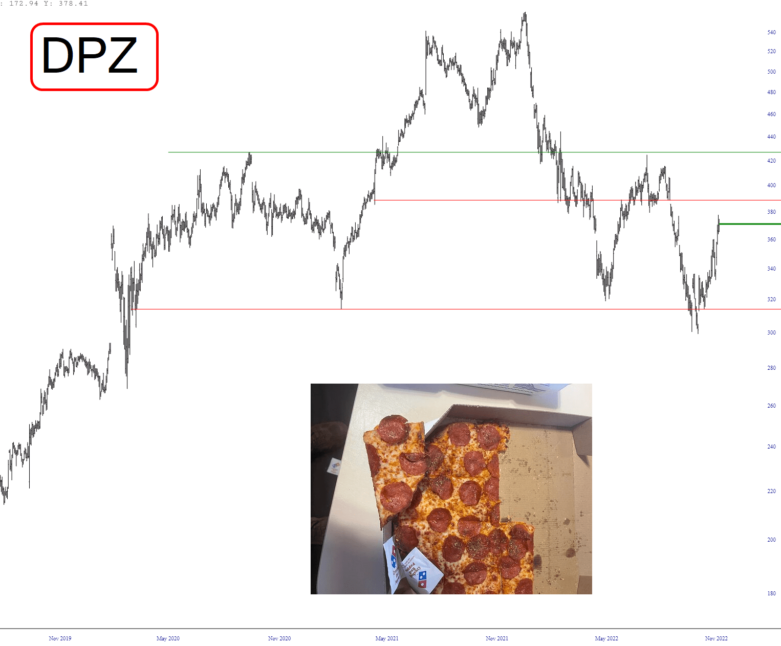 Domino's Pizza Chart.