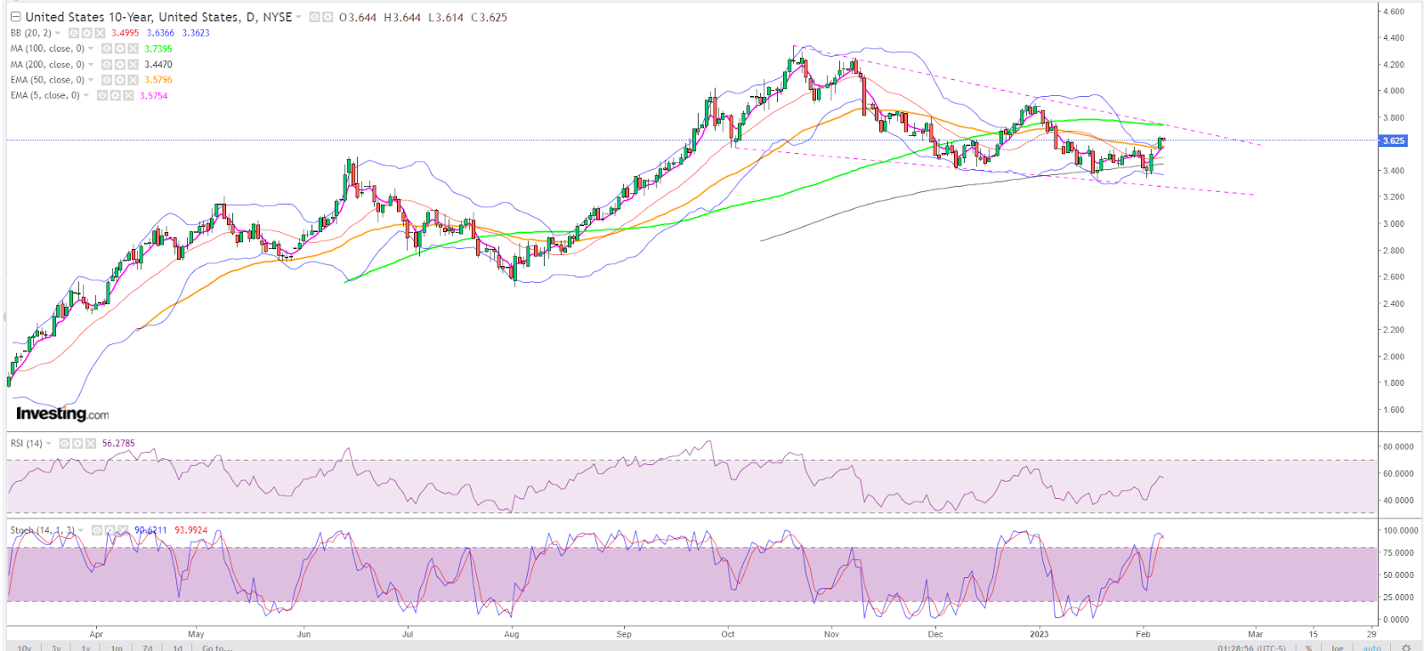 10-year Treasury Yield Daily Chart