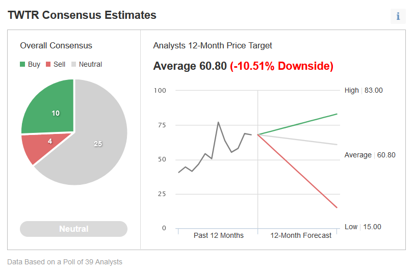 TWTR Consensus Estimates