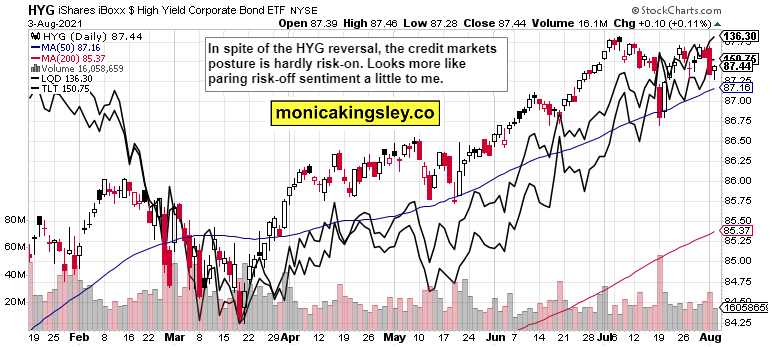 HYG, LQD And TLT Combined Chart.